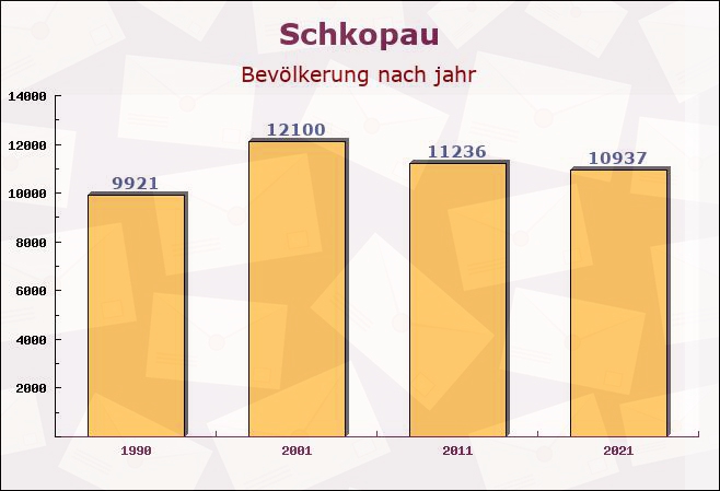 Schkopau, Sachsen-Anhalt - Einwohner nach jahr