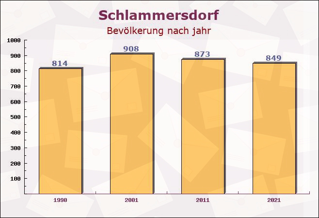 Schlammersdorf, Bayern - Einwohner nach jahr