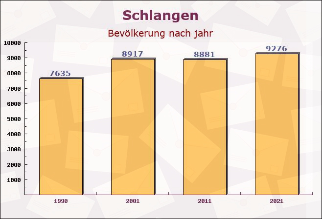 Schlangen, Nordrhein-Westfalen - Einwohner nach jahr