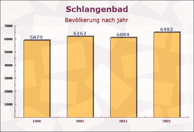 Schlangenbad, Hessen - Einwohner nach jahr