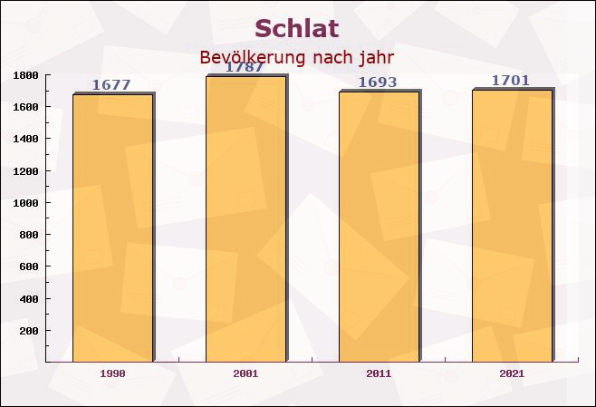 Schlat, Baden-Württemberg - Einwohner nach jahr