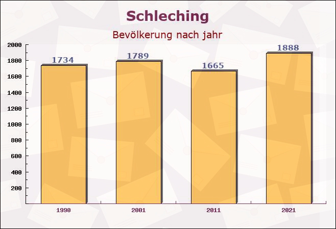 Schleching, Bayern - Einwohner nach jahr