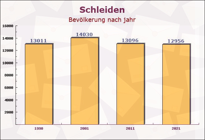 Schleiden, Nordrhein-Westfalen - Einwohner nach jahr