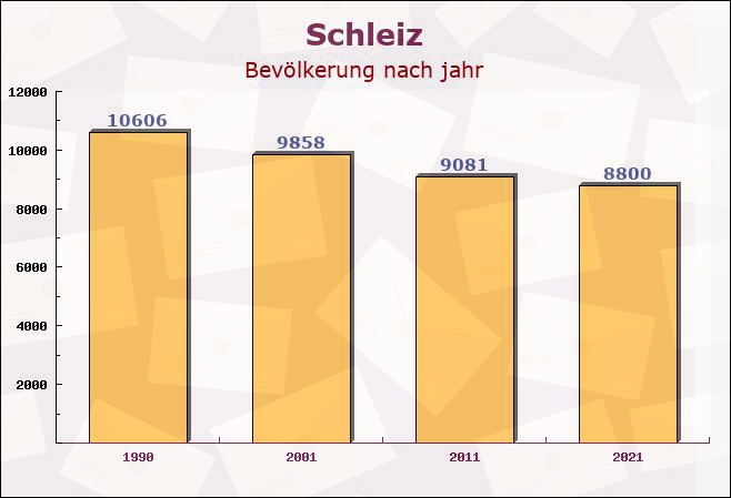 Schleiz, Thüringen - Einwohner nach jahr