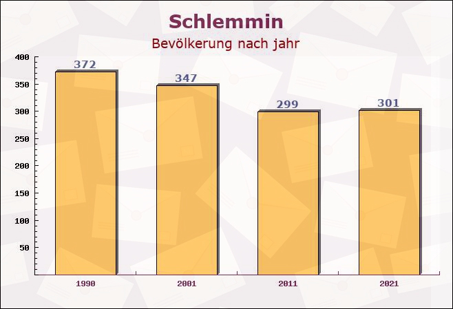 Schlemmin, Mecklenburg-Vorpommern - Einwohner nach jahr