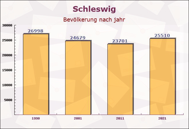 Schleswig, Schleswig-Holstein - Einwohner nach jahr