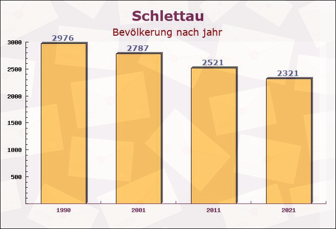 Schlettau, Sachsen - Einwohner nach jahr