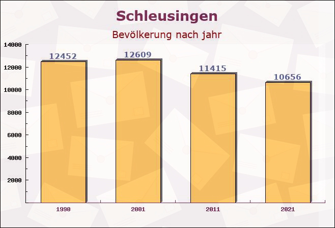 Schleusingen, Thüringen - Einwohner nach jahr