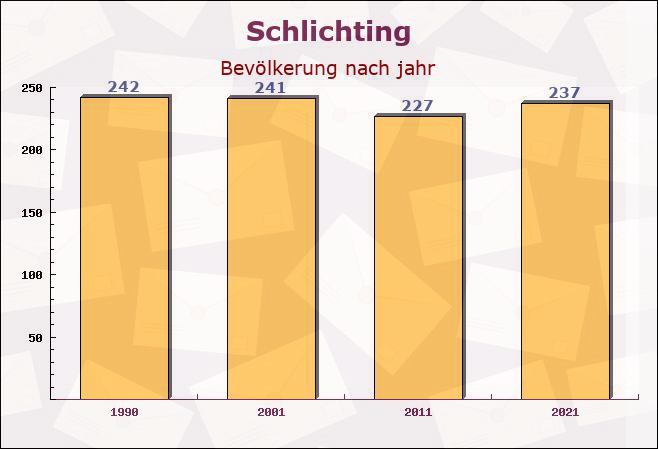 Schlichting, Schleswig-Holstein - Einwohner nach jahr