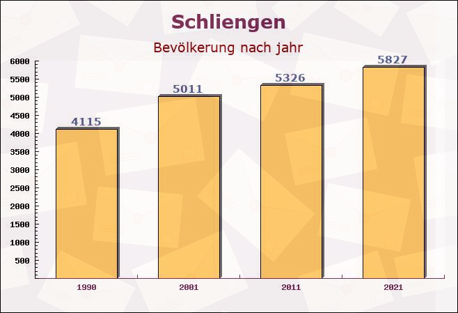 Schliengen, Baden-Württemberg - Einwohner nach jahr