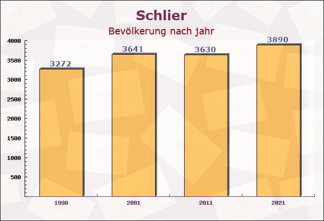 Schlier, Baden-Württemberg - Einwohner nach jahr