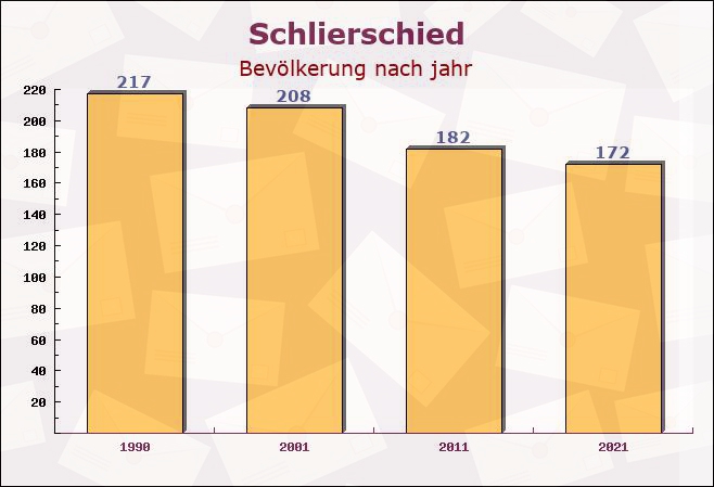 Schlierschied, Rheinland-Pfalz - Einwohner nach jahr