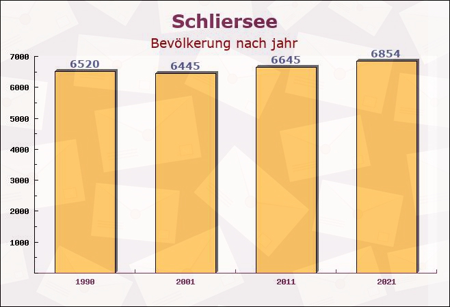 Schliersee, Bayern - Einwohner nach jahr