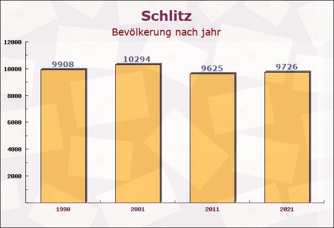 Schlitz, Hessen - Einwohner nach jahr