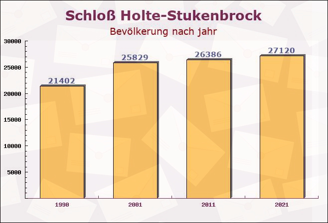 Schloß Holte-Stukenbrock, Nordrhein-Westfalen - Einwohner nach jahr