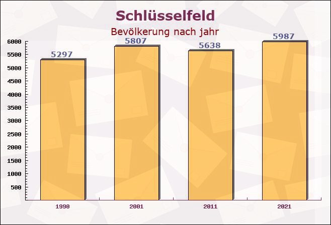 Schlüsselfeld, Bayern - Einwohner nach jahr