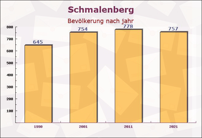 Schmalenberg, Rheinland-Pfalz - Einwohner nach jahr