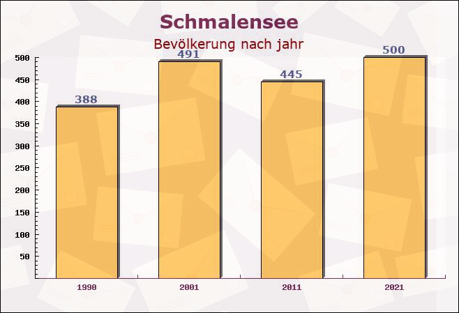 Schmalensee, Schleswig-Holstein - Einwohner nach jahr