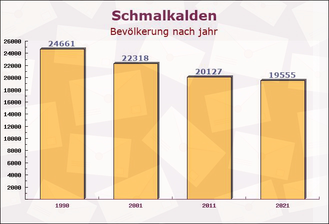 Schmalkalden, Thüringen - Einwohner nach jahr