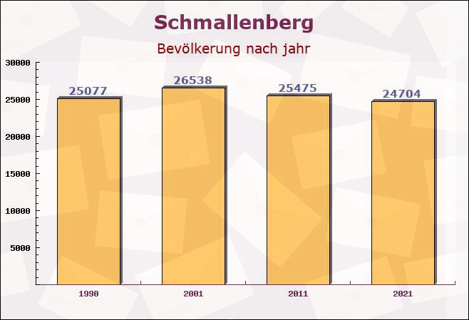 Schmallenberg, Nordrhein-Westfalen - Einwohner nach jahr