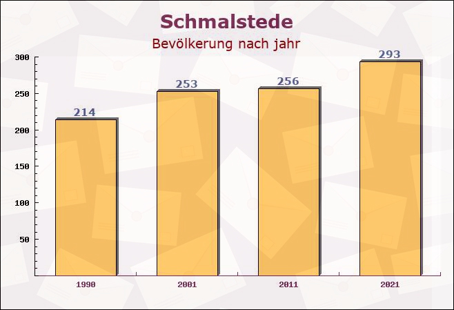 Schmalstede, Schleswig-Holstein - Einwohner nach jahr