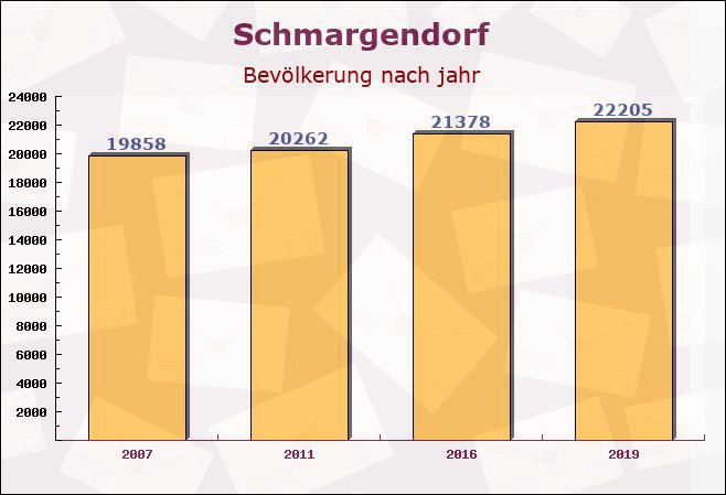 Schmargendorf, Berlin - Einwohner nach jahr