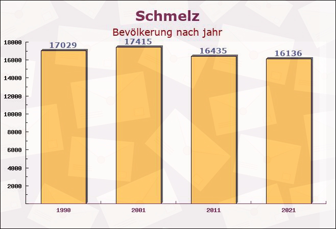 Schmelz, Saarland - Einwohner nach jahr