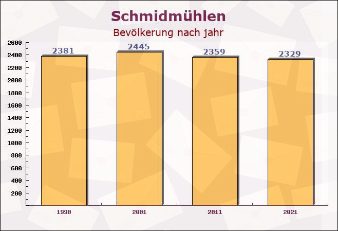 Schmidmühlen, Bayern - Einwohner nach jahr