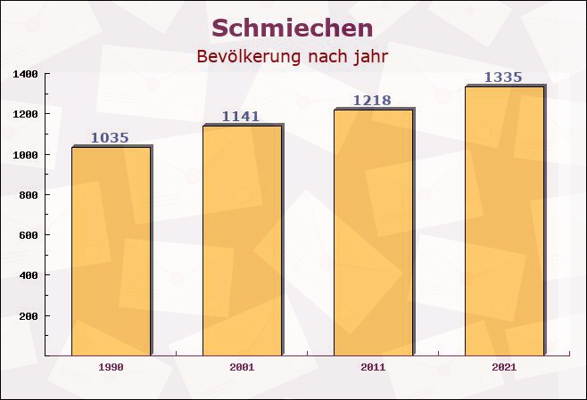 Schmiechen, Bayern - Einwohner nach jahr