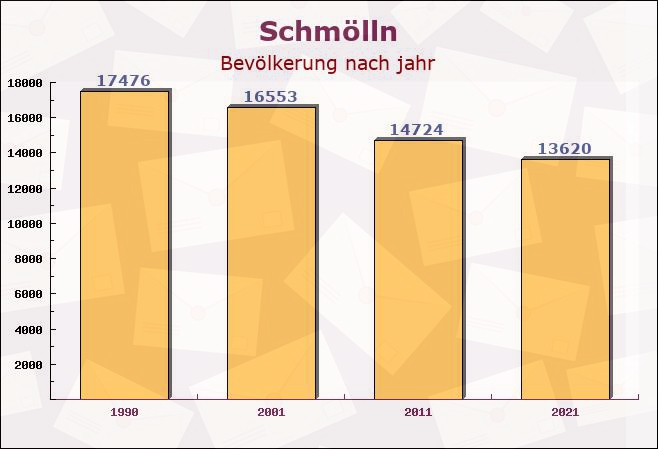 Schmölln, Thüringen - Einwohner nach jahr