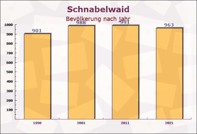 Schnabelwaid, Bayern - Einwohner nach jahr