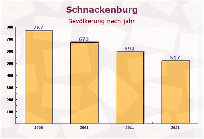 Schnackenburg, Niedersachsen - Einwohner nach jahr