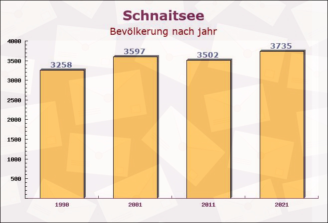 Schnaitsee, Bayern - Einwohner nach jahr