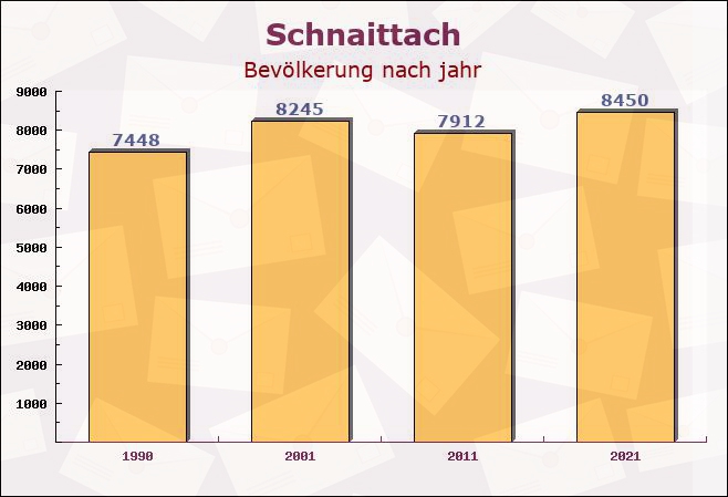 Schnaittach, Bayern - Einwohner nach jahr