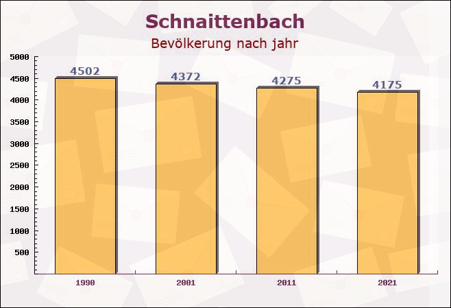 Schnaittenbach, Bayern - Einwohner nach jahr