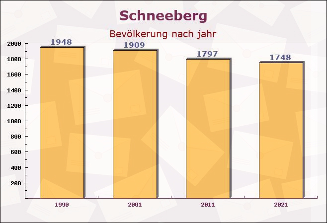 Schneeberg, Bayern - Einwohner nach jahr