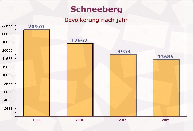 Schneeberg, Sachsen - Einwohner nach jahr