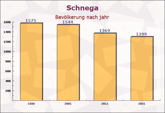 Schnega, Niedersachsen - Einwohner nach jahr