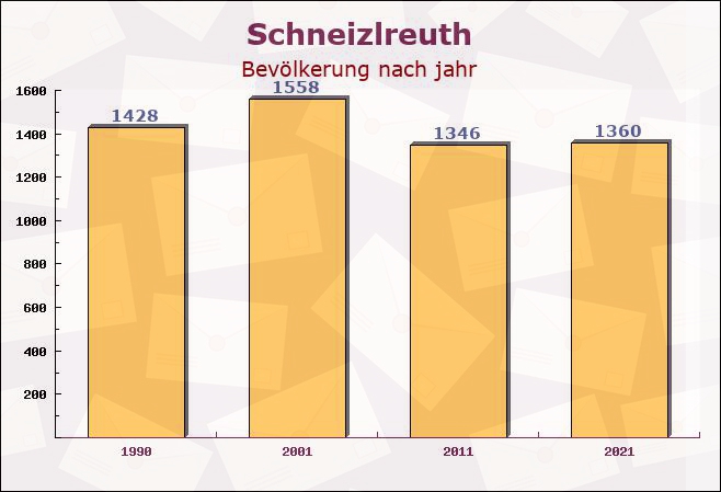 Schneizlreuth, Bayern - Einwohner nach jahr