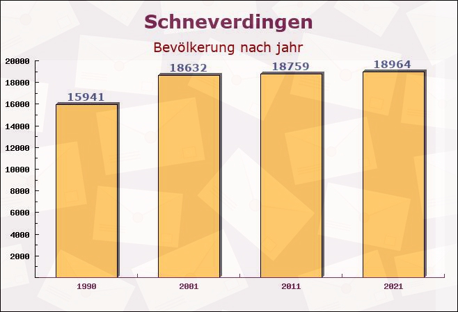 Schneverdingen, Niedersachsen - Einwohner nach jahr