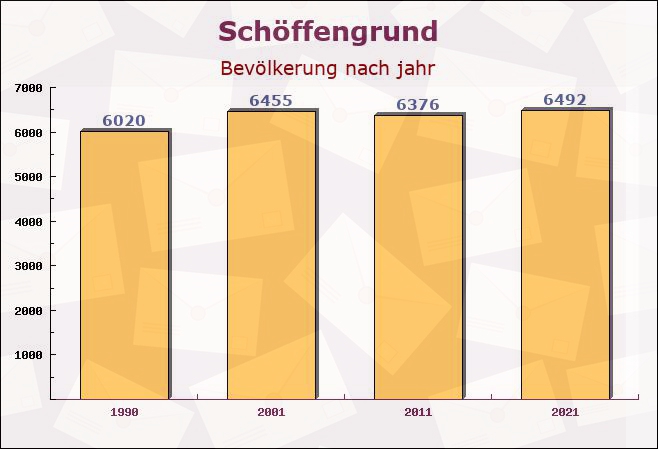 Schöffengrund, Hessen - Einwohner nach jahr