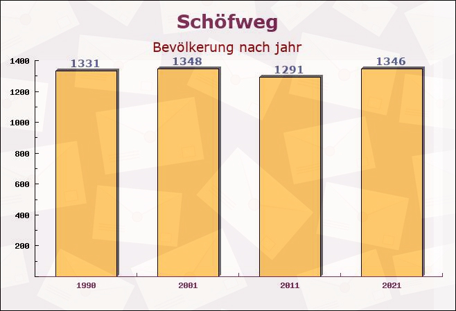 Schöfweg, Bayern - Einwohner nach jahr