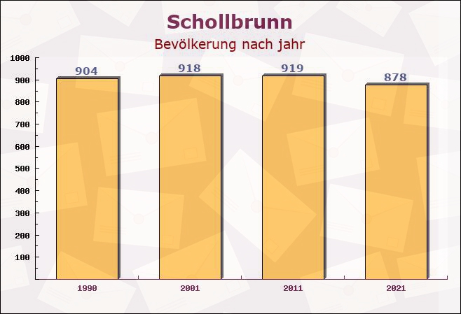 Schollbrunn, Bayern - Einwohner nach jahr