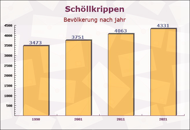 Schöllkrippen, Bayern - Einwohner nach jahr