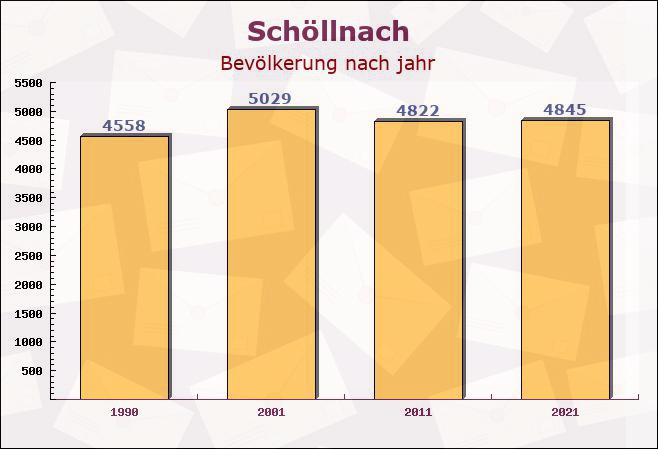 Schöllnach, Bayern - Einwohner nach jahr