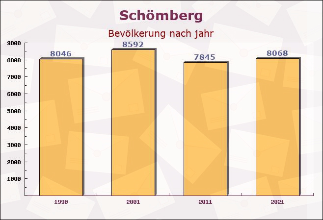 Schömberg, Baden-Württemberg - Einwohner nach jahr