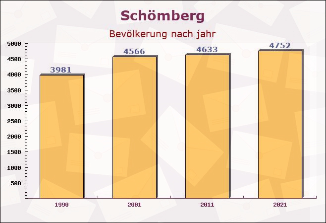 Schömberg, Baden-Württemberg - Einwohner nach jahr