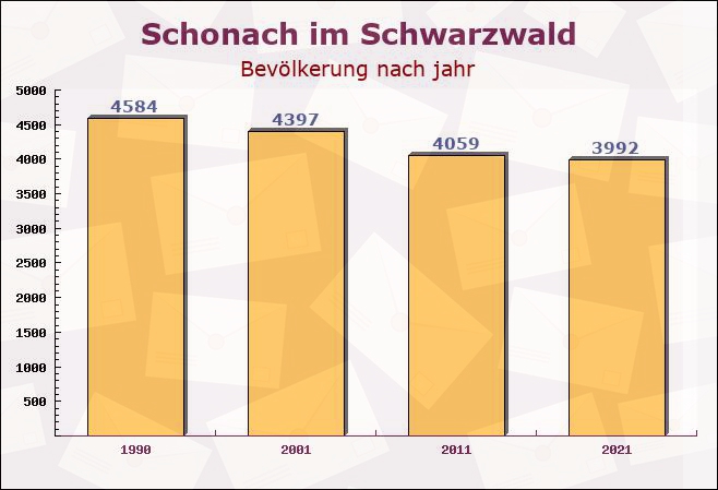 Schonach im Schwarzwald, Baden-Württemberg - Einwohner nach jahr