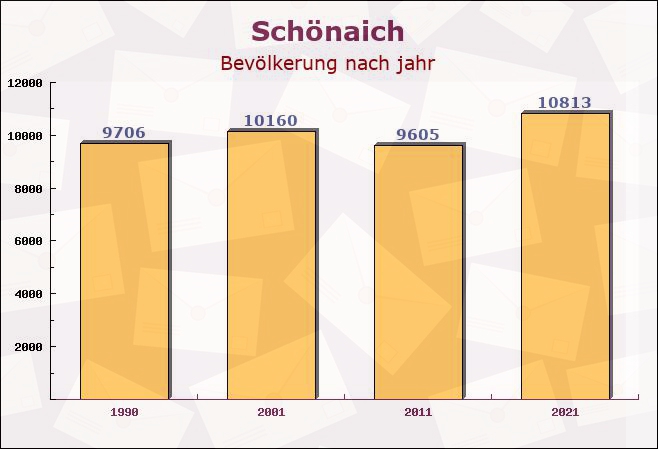 Schönaich, Baden-Württemberg - Einwohner nach jahr