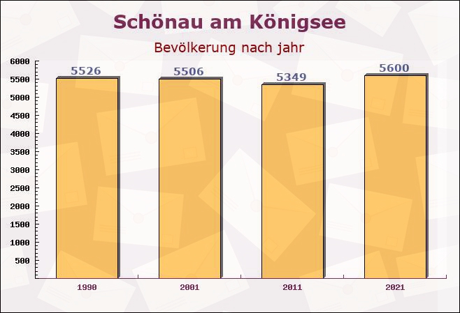 Schönau am Königsee, Bayern - Einwohner nach jahr